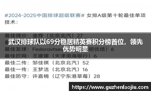 武汉排球队以69分稳居精英赛积分榜首位，领先优势明显